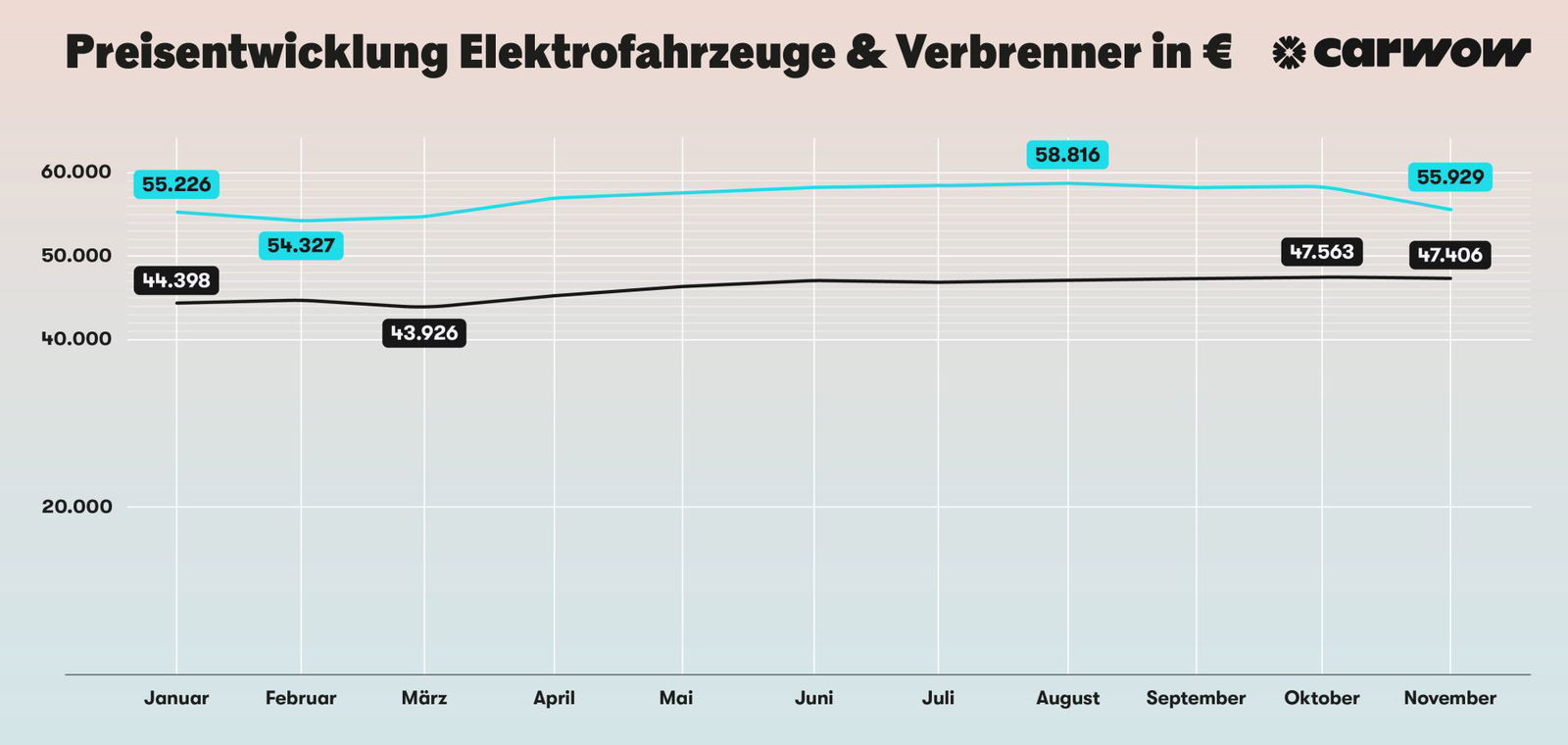 Carwow-Analyse: Elektroautos punkten vor allem beim Leasing