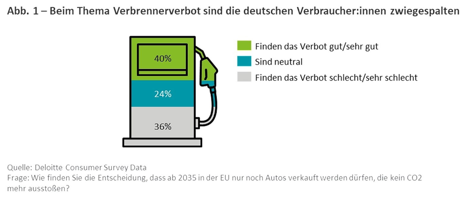 Wie das „Verbrennerverbot“ die Deutschen polarisiert