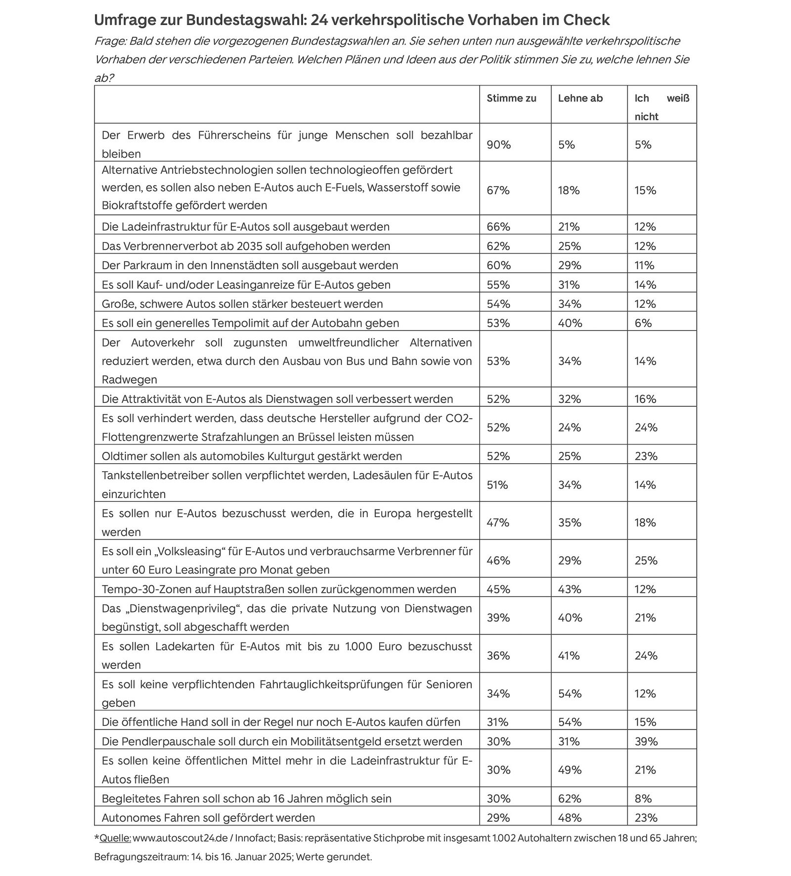 Autofahrer-Umfrage-Wahlprogramme