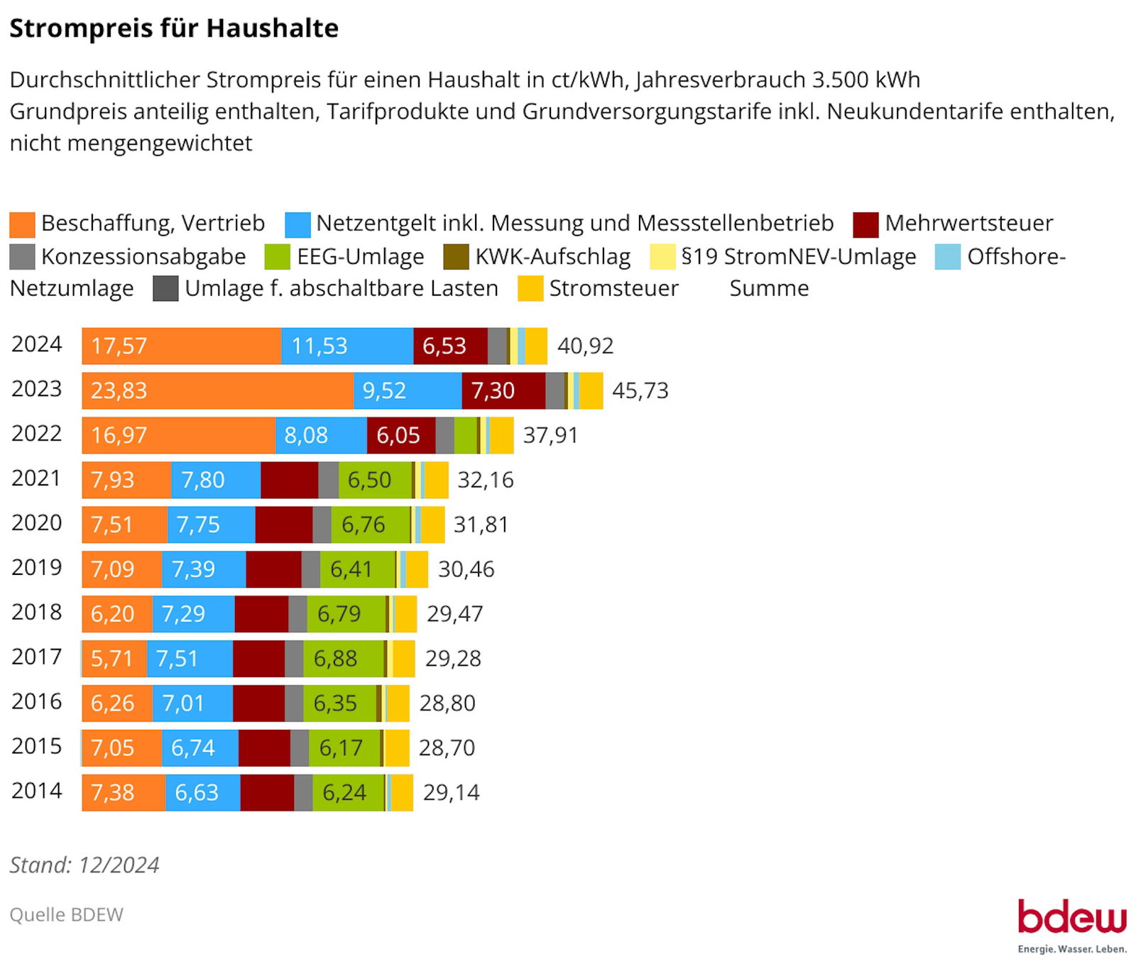 Strompreise-Deutschland-Haushalte