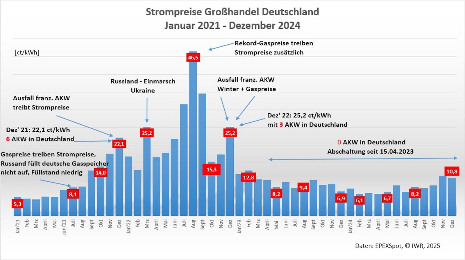 Strompreise-Deutschland