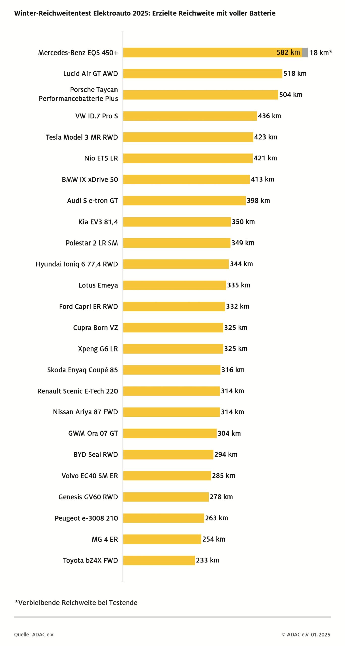 adac-reichweite-winter-reichweitentest-elektroautos