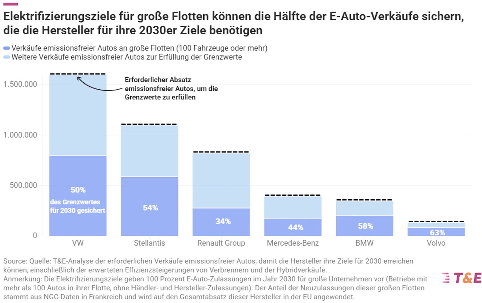 Flotte-Elektrifizierung-EU-Verordnung