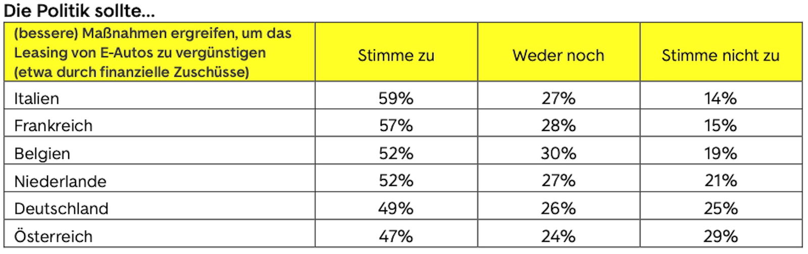 Europa-Umfrage: Klare Mehrheit fordert staatliche Förderung beim E-Auto-Leasing