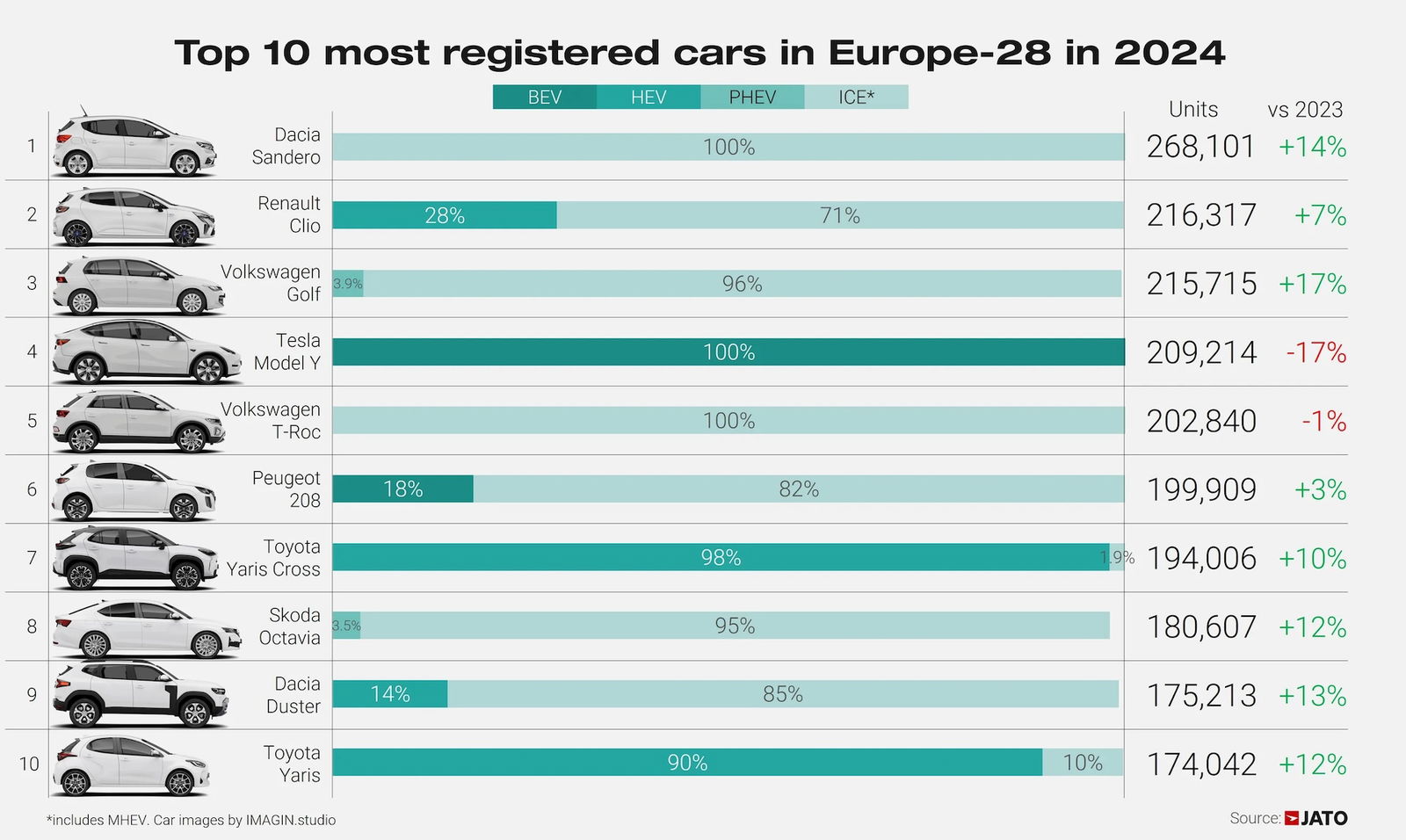 Top 10 Neuwagen Europa