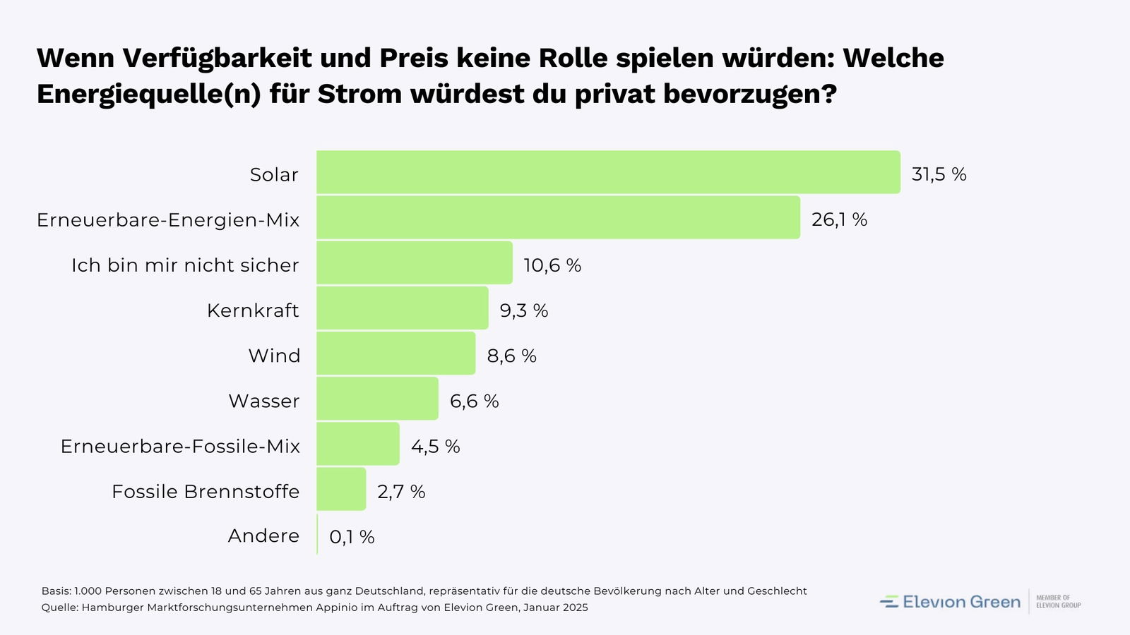 Elevion-Green-Statistik-Grafik