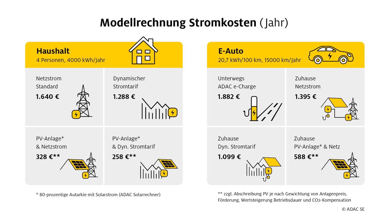 modellrechnung-stromkosten-adac-elektroauto-solar-PV