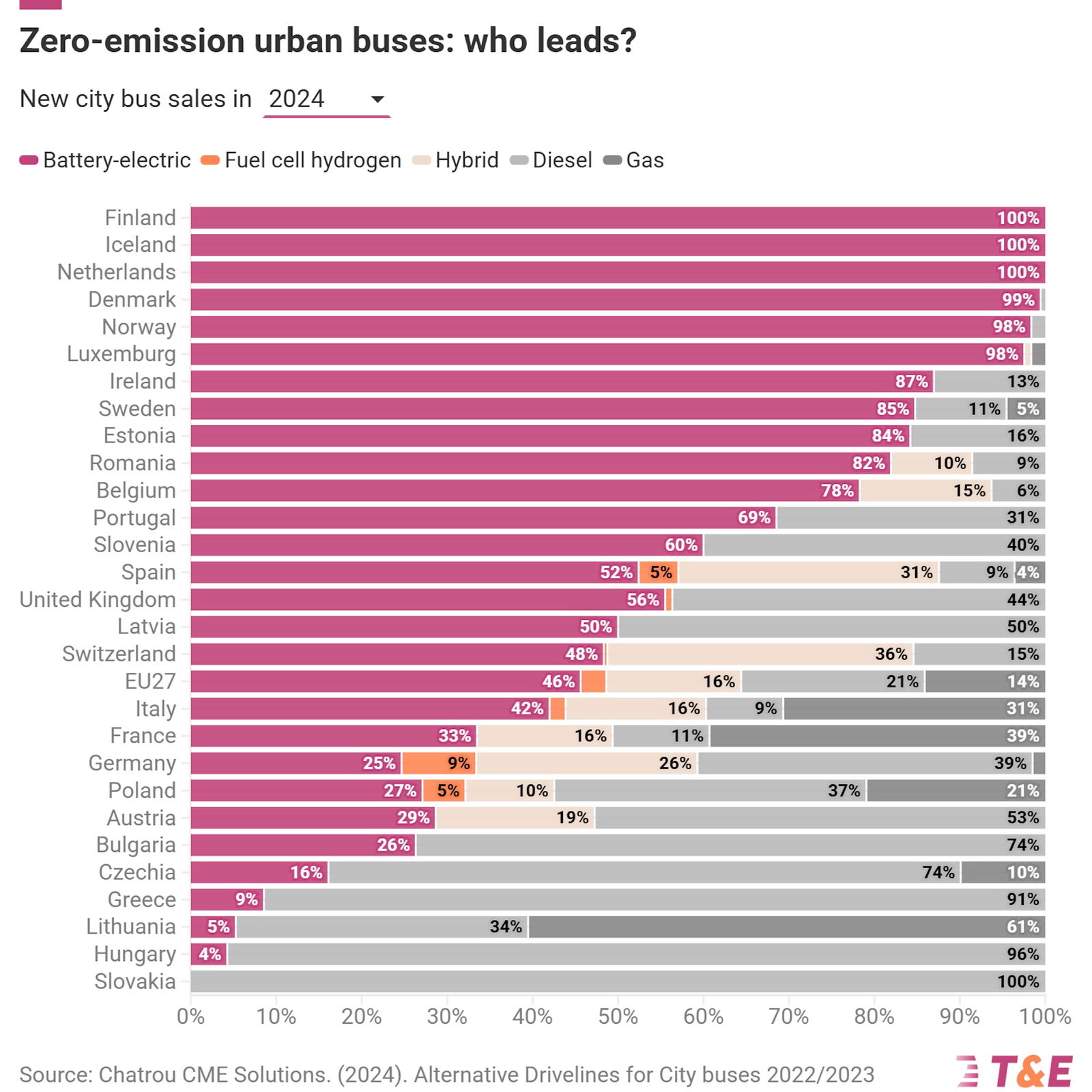 Fast die Hälfte aller neuen Stadtbusse in Europa sind rein elektrisch
