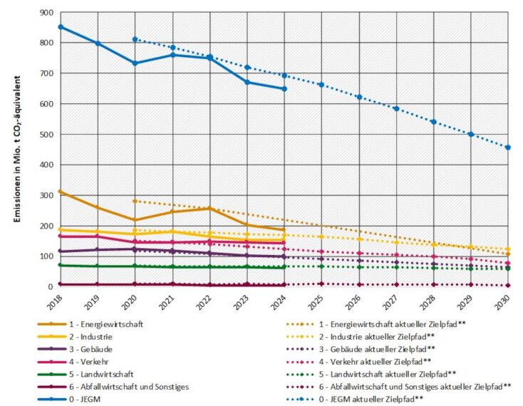 Verkehrssektor kommt beim Klimaschutz nicht voran