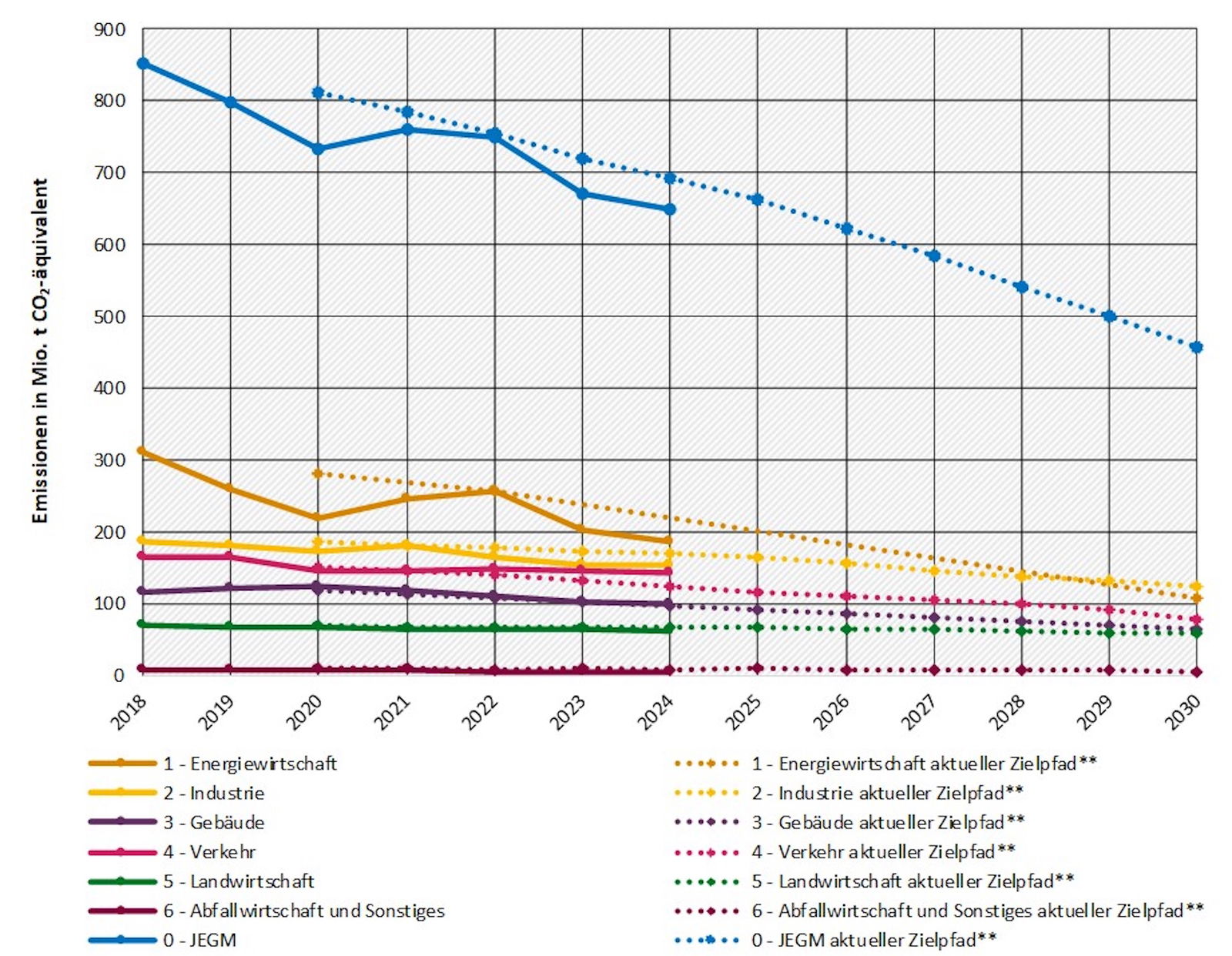 gesamtemissionen_mit_zielpfad_liniendiagram