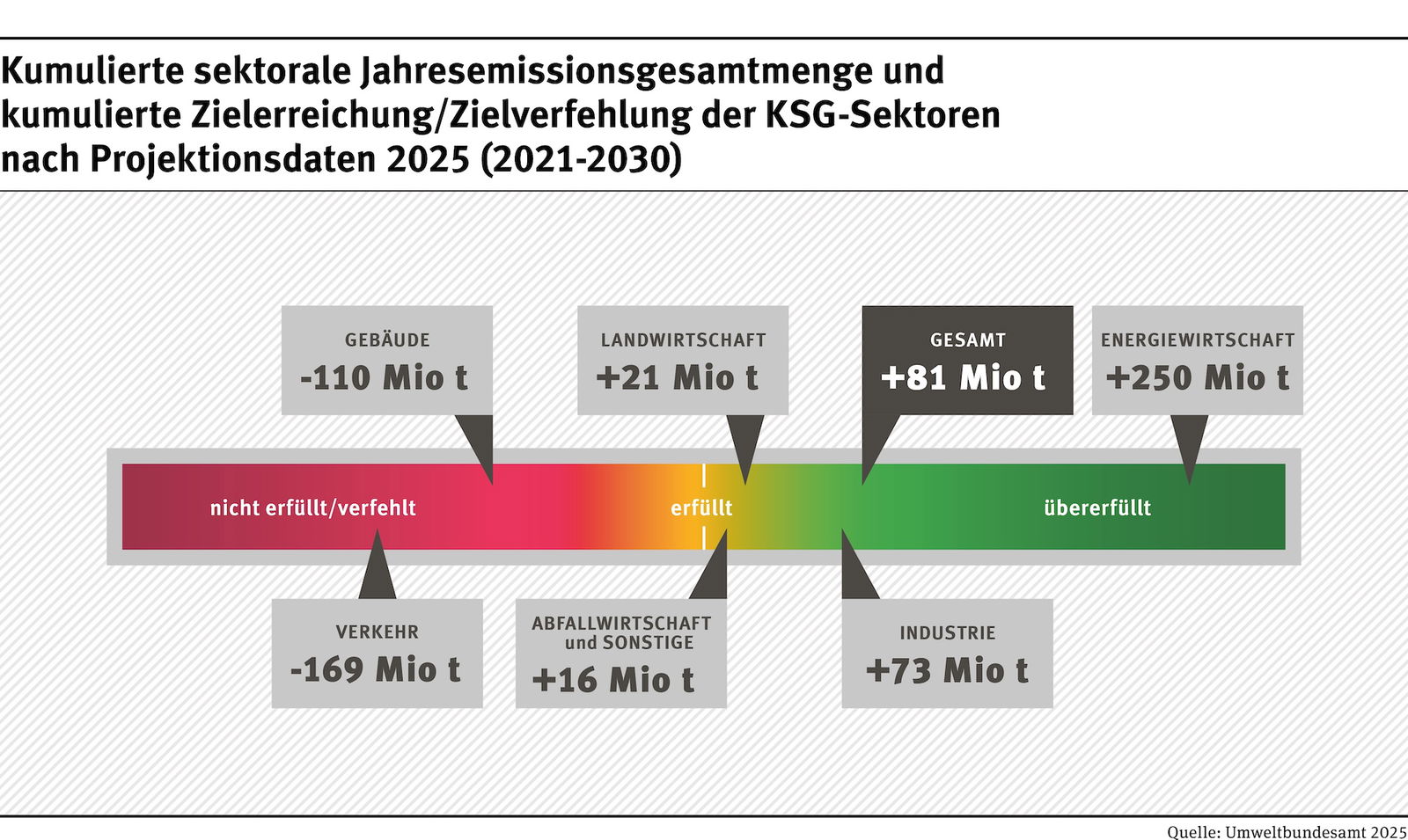 kumulierte_zielerreichung-verfehlung-sektoren