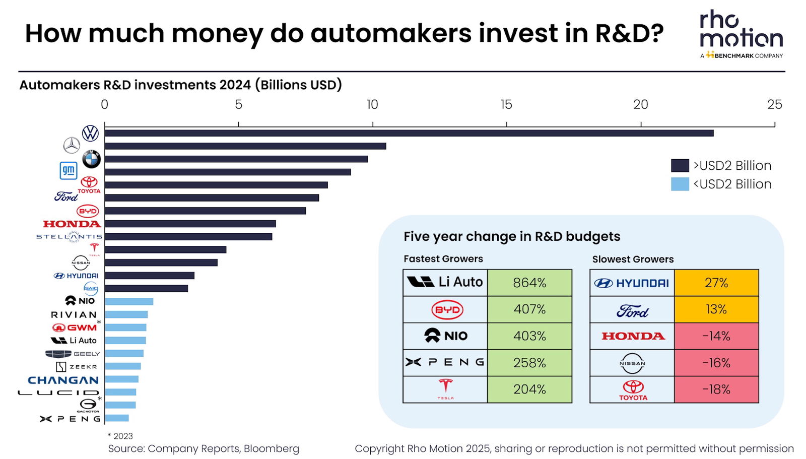 Wie viel Geld investieren Autohersteller in Forschung und Entwicklung?