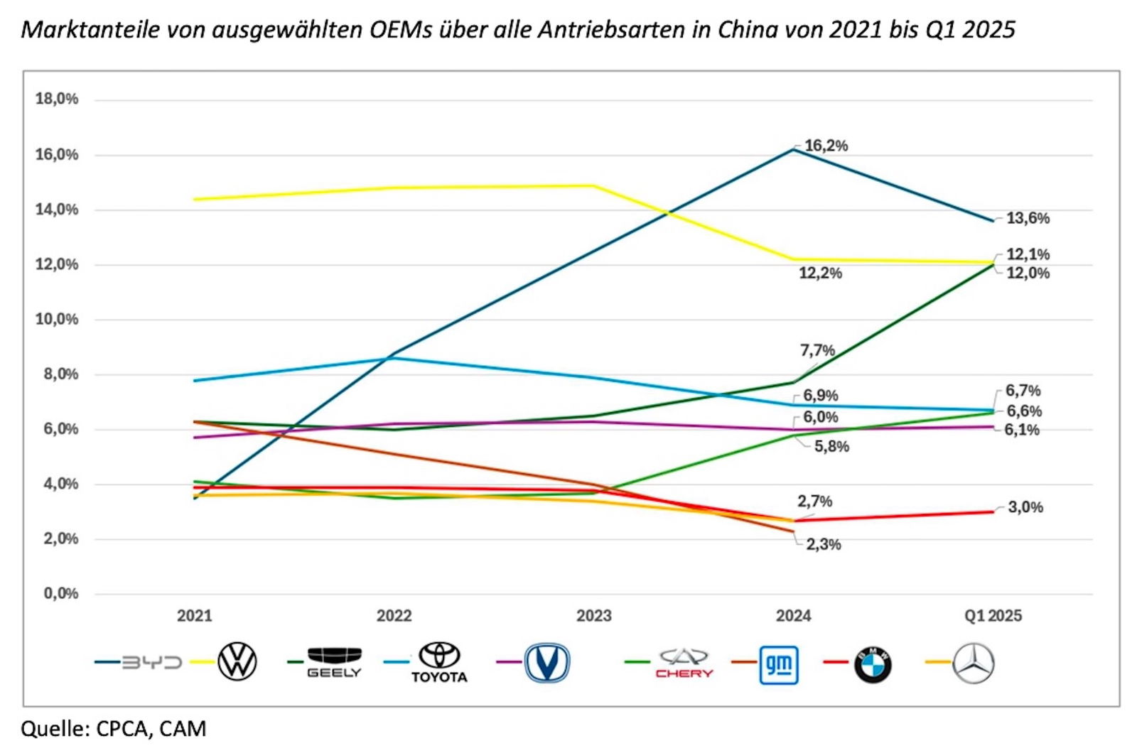 Deutsche Autohersteller können Lage in China stabilisieren