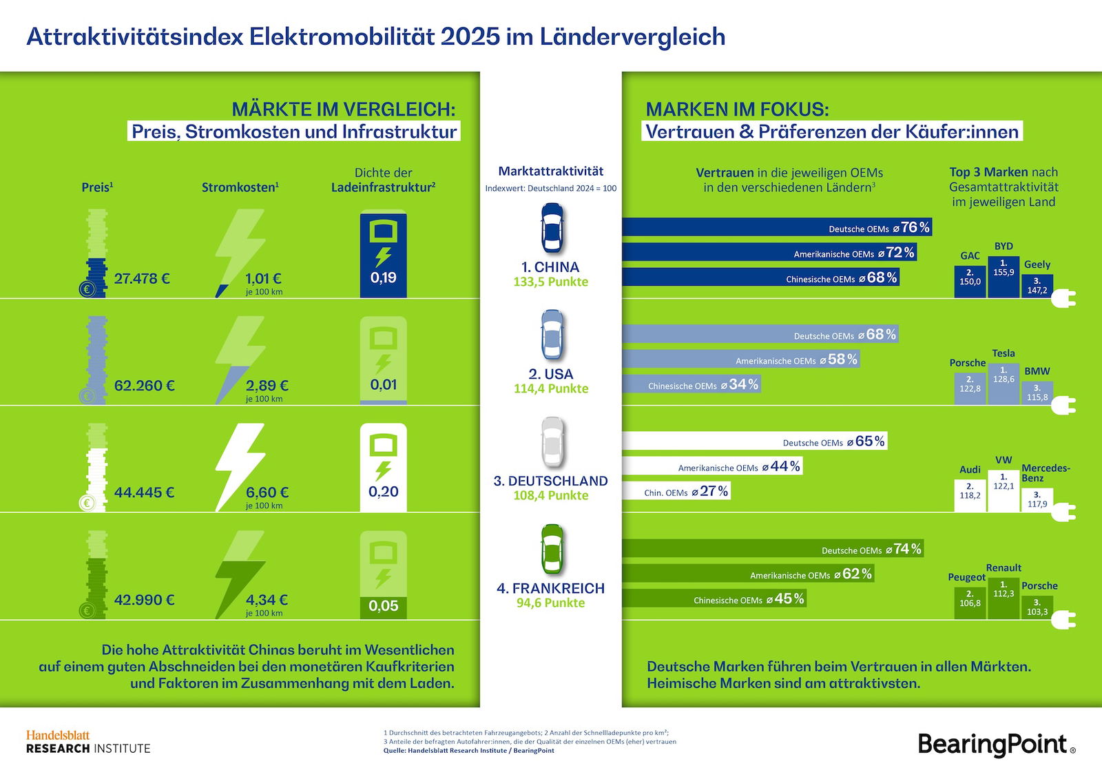 China, USA, Deutschland: So attraktiv sind E-Autos in verschiedenen Märkten