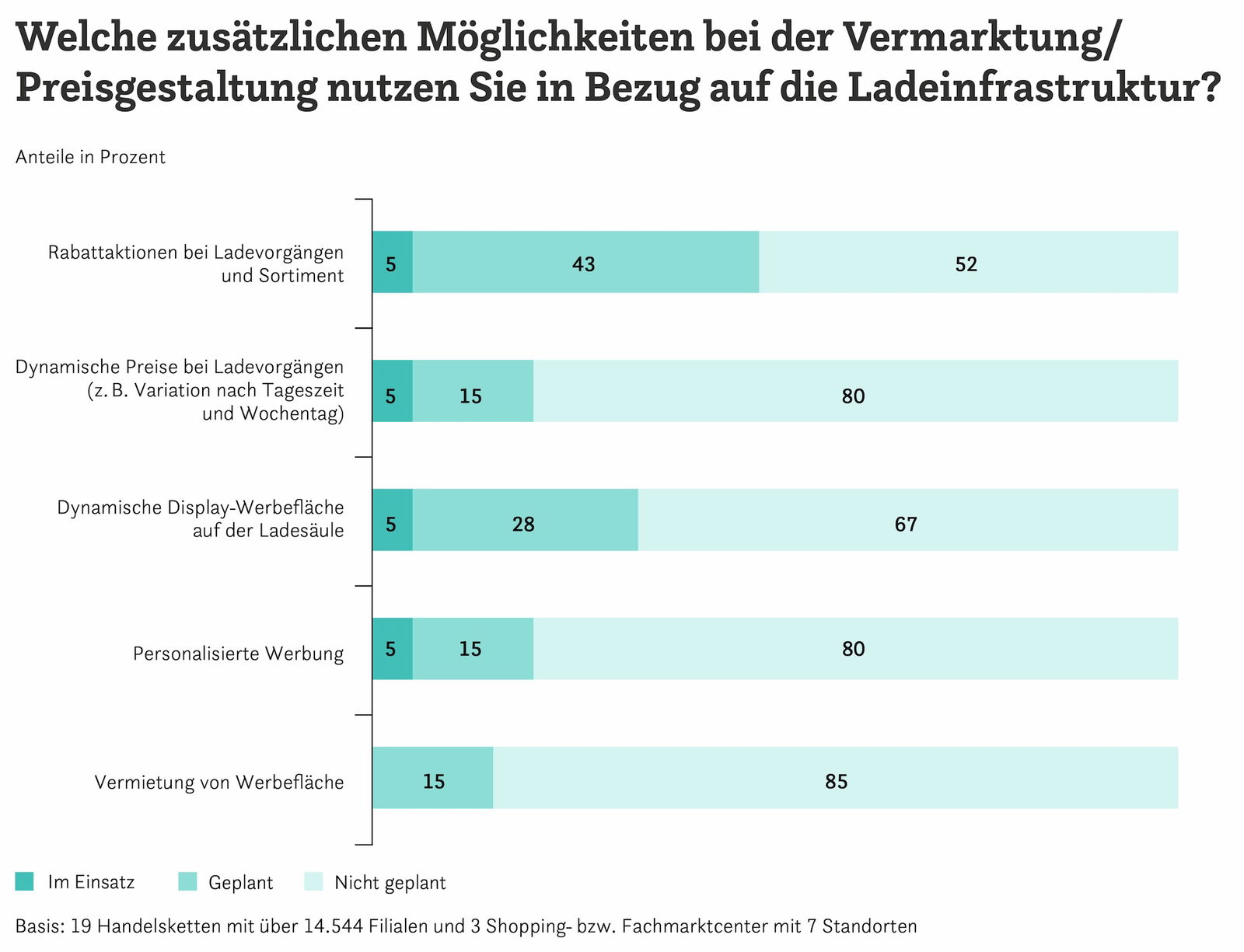 Handel-Ladesaeulen_Vermarktung-Preisgestaltung
