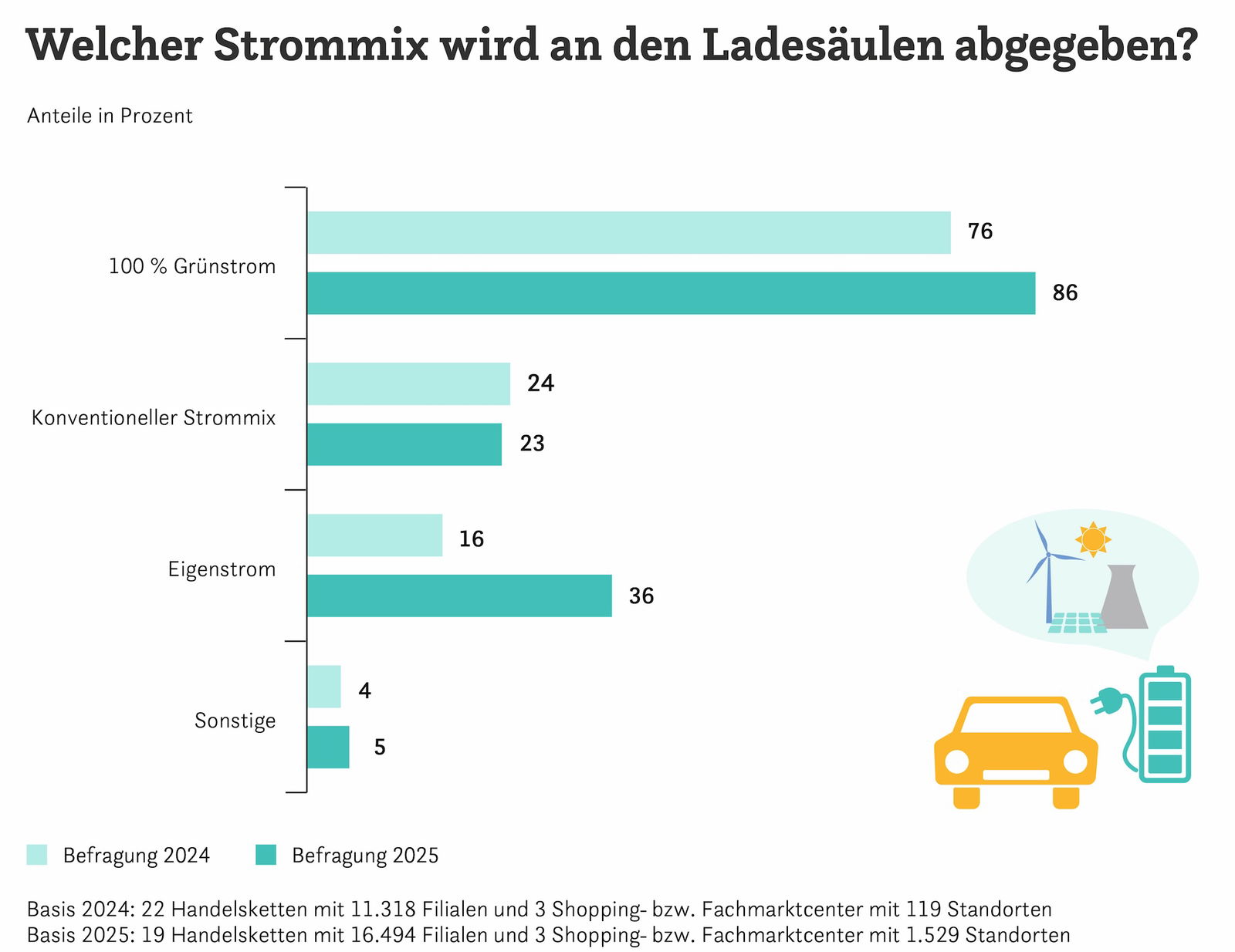 Handel_Strommix_Ladesaeule