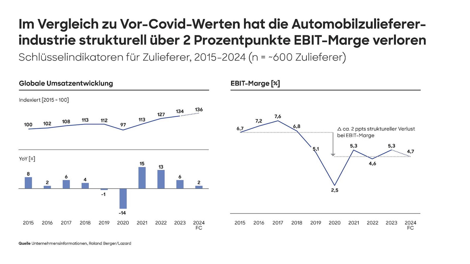 Zulieferer-Studie-Roalnd-Berger-Marge