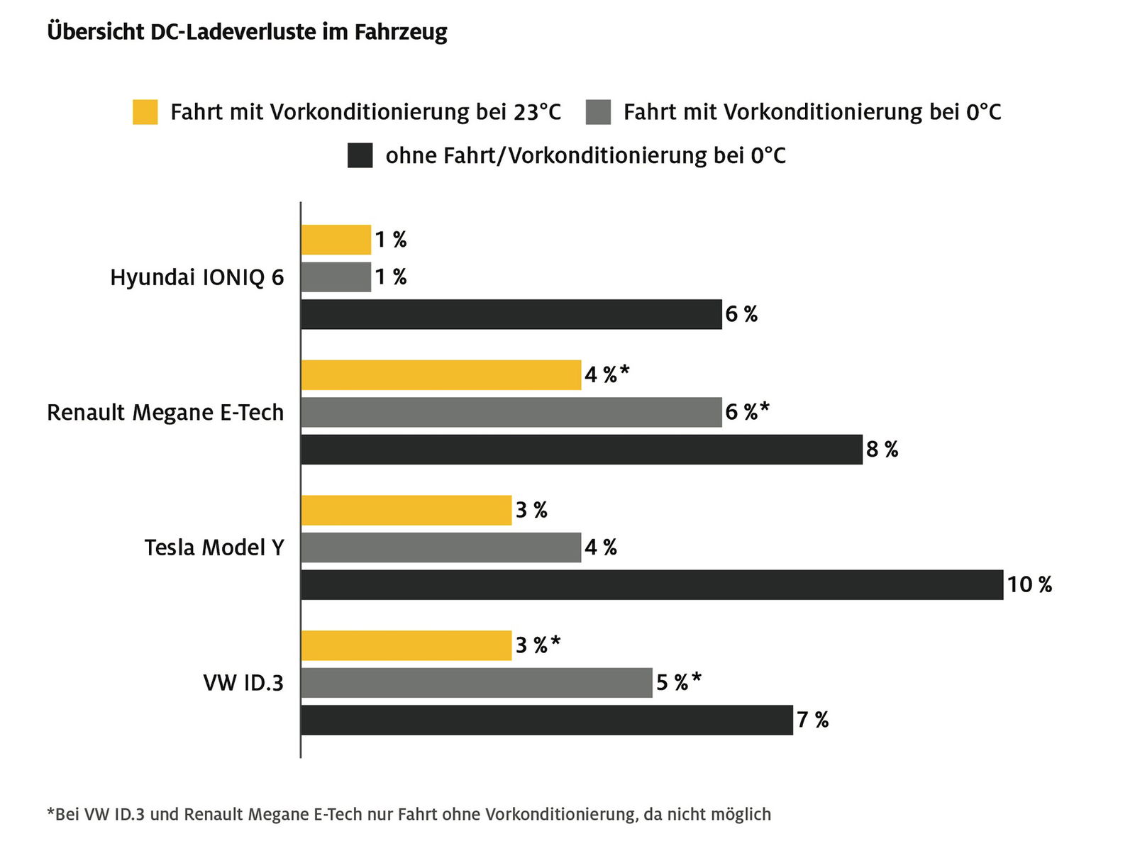 E-Auto am Schnelllader: So viel Energie geht zwischen Ladesäule und Akku verloren