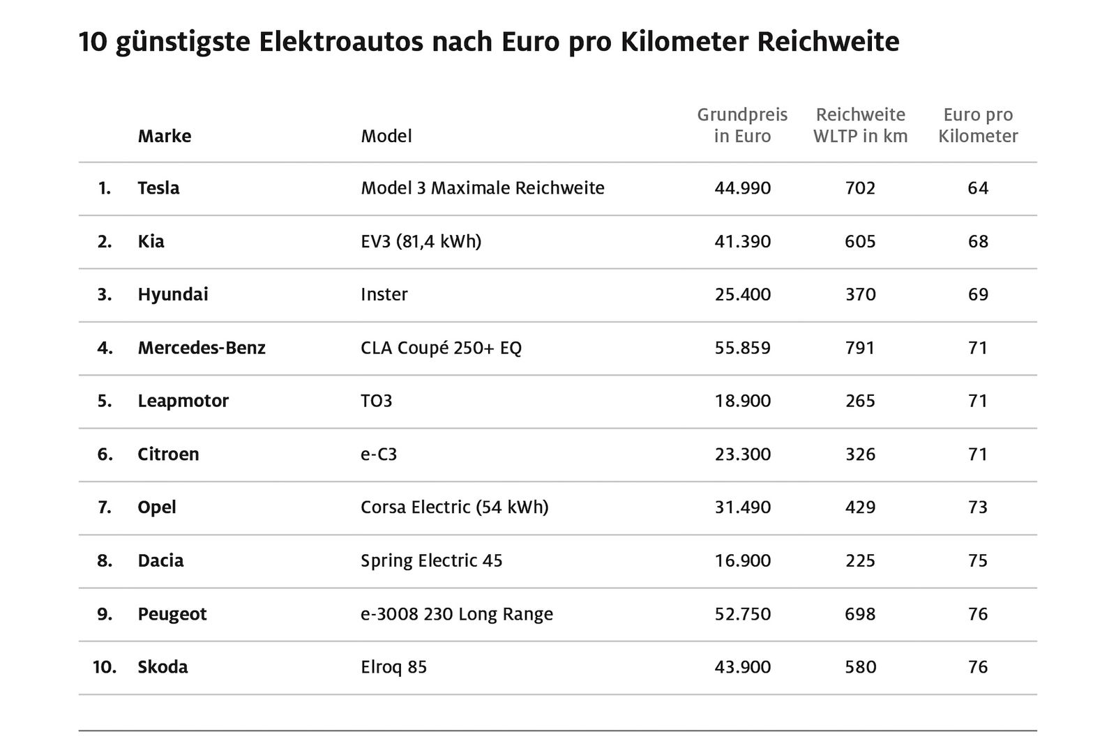 Preis-Reichweiten-Verhältnis: So viele E-Kilometer gibt’s fürs Geld
