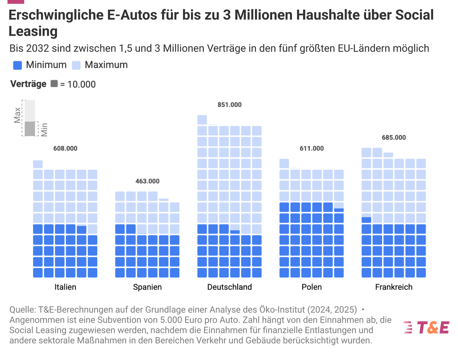 Social Leasing von E-Autos könnte 800.000 Haushalten in Deutschland nützen