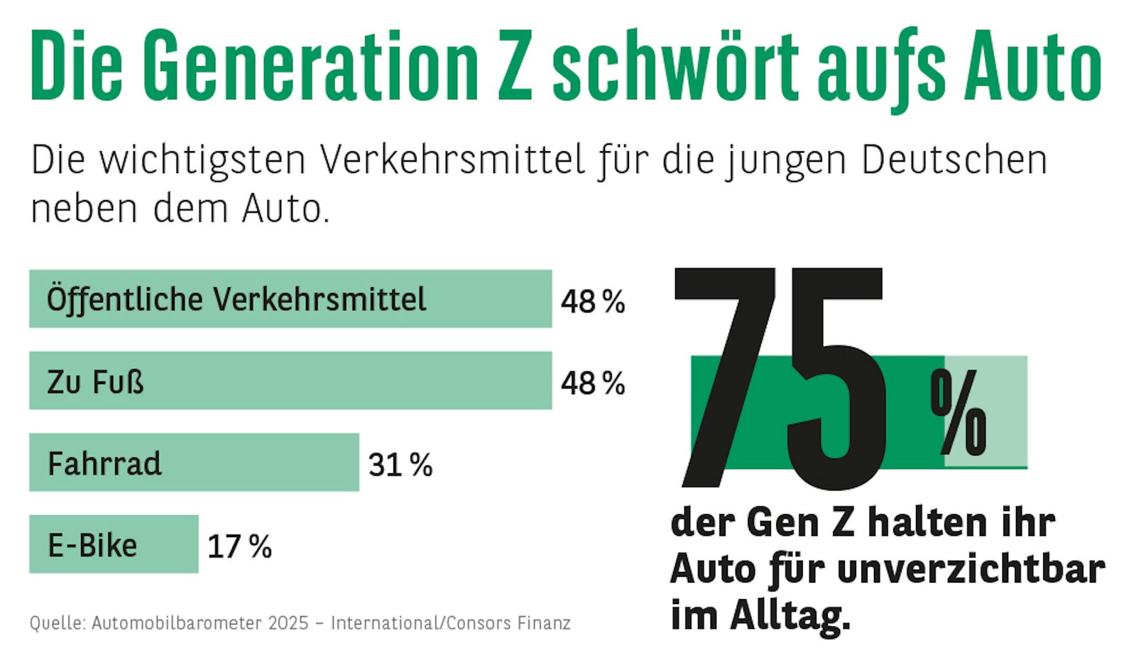 Umfrage: Auch die Gen Z schwört aufs Auto