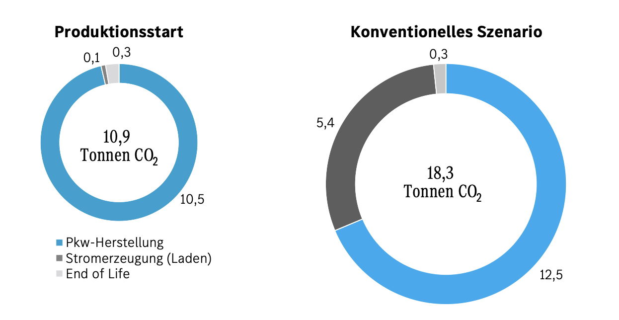 CO2-Bilanz des Mercedes CLA: Dem Verbrenner weit voraus