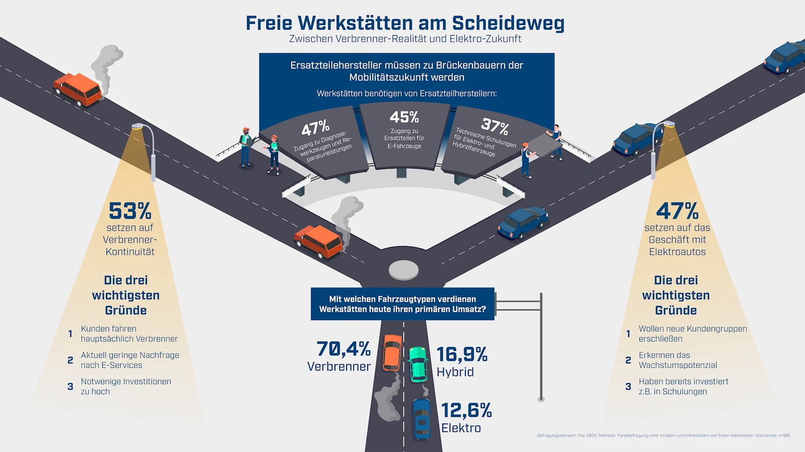 Werkstätten schwanken zwischen Verbrenner und Elektro-Zukunft