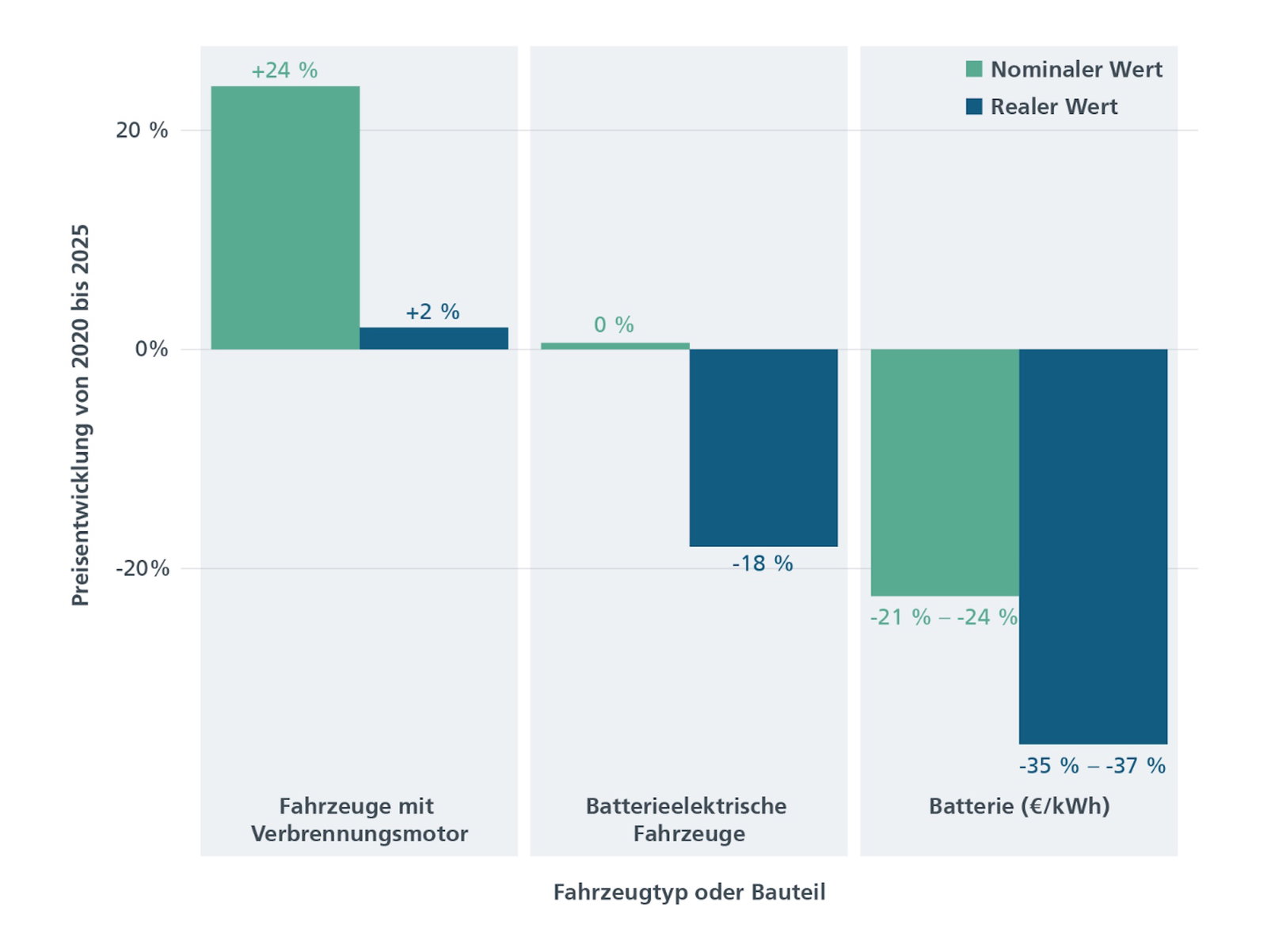 Studie zeigt: E-Autos so günstig wie nie zuvor Elektroauto News